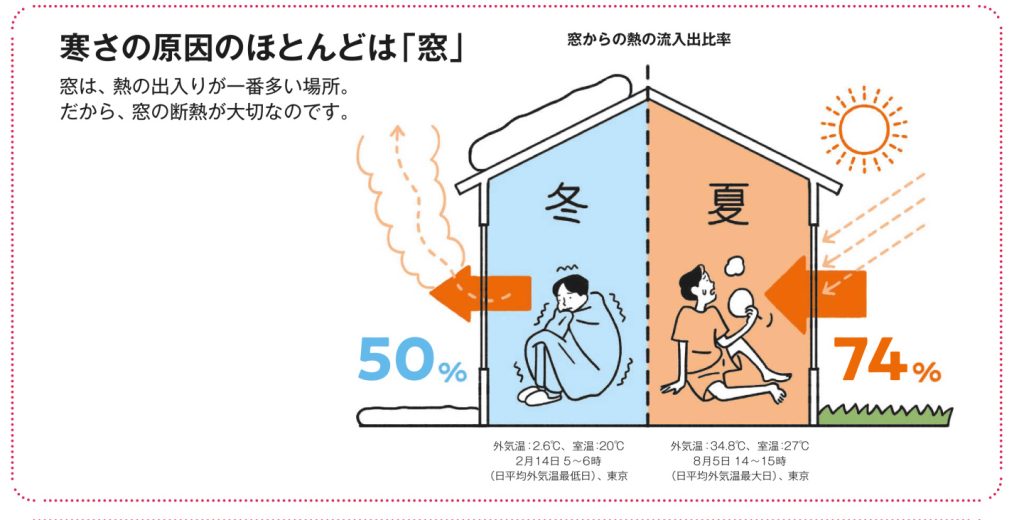 寒さと暑さを解決する内窓の断熱性