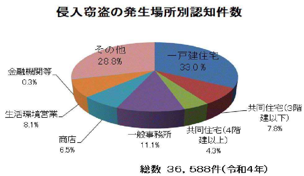 侵入窃盗の発生場所の比較　戸建て住宅が最多