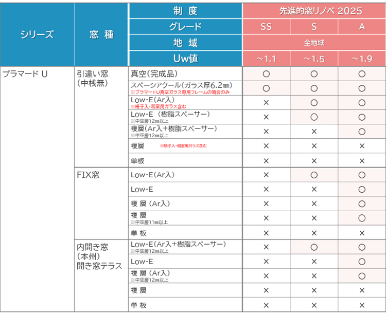 先進的窓リノベ事業2025のYKKAPの内窓プラマードU対象製品（集合住宅向け）