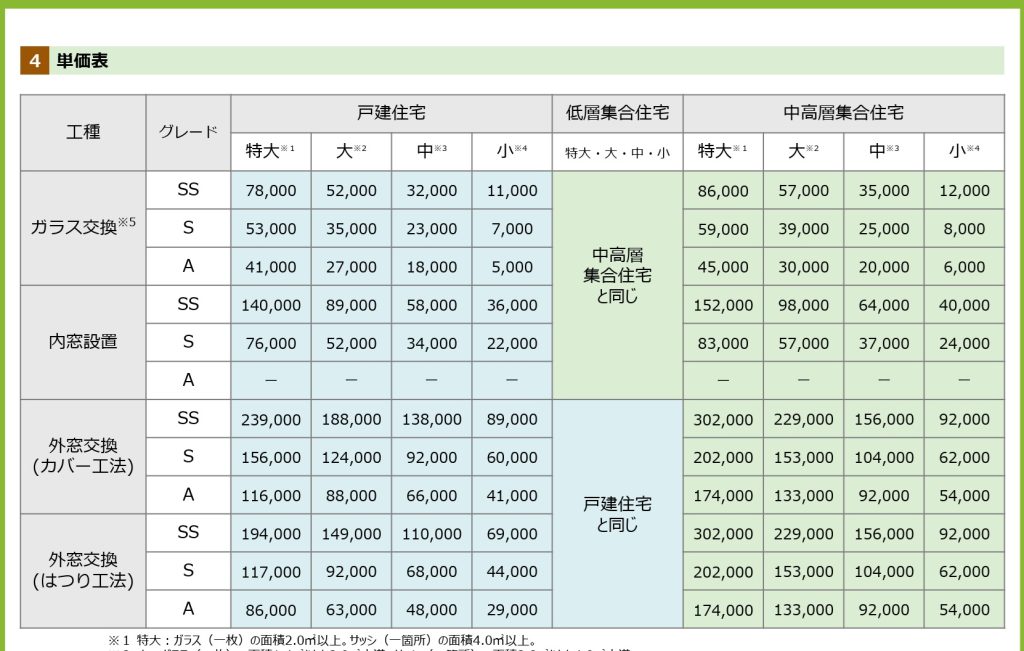 先進的窓リノベ2026事業の補助金額一覧