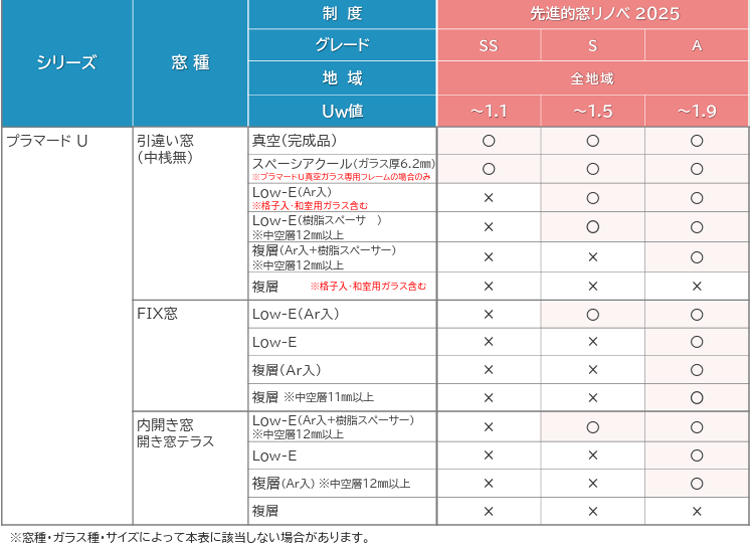 先進的窓リノベ事業2025のYKKAPの内窓プラマードU対象製品（戸建て住宅向け）