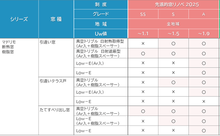 先進的窓リノベ事業2025のYKKAPの外窓交換対象製品マドリモ樹脂窓（戸建て住宅向け）