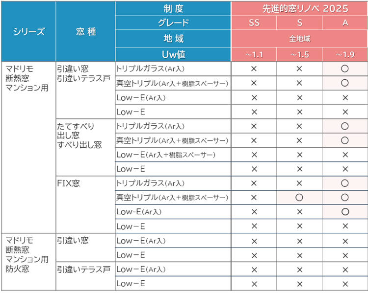 先進的窓リノベ事業2025のYKKAPの外窓交換対象製品（集合住宅向け）