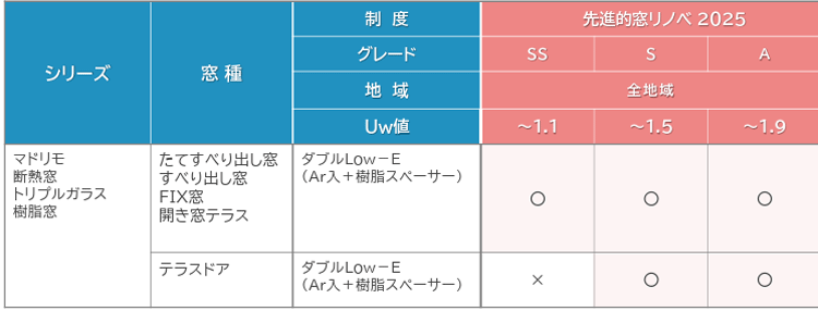 先進的窓リノベ事業2025のYKKAPの外窓交換対象製品トリプルガラス樹脂窓（戸建て住宅向け）