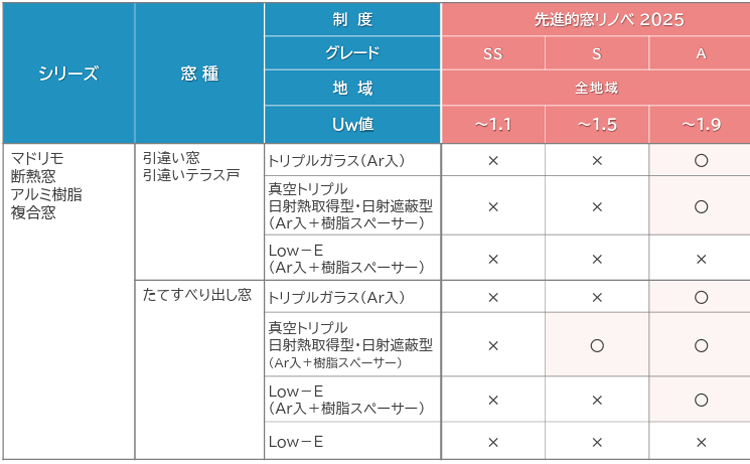 先進的窓リノベ事業2025のYKKAPの外窓交換対象製品アルミ樹脂複合枠（戸建て住宅向け）