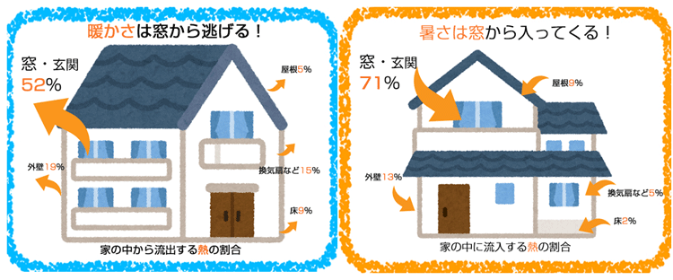 住宅を出入りする熱の割合