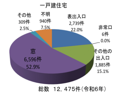 侵入窃盗の侵入経路の割合令和6年