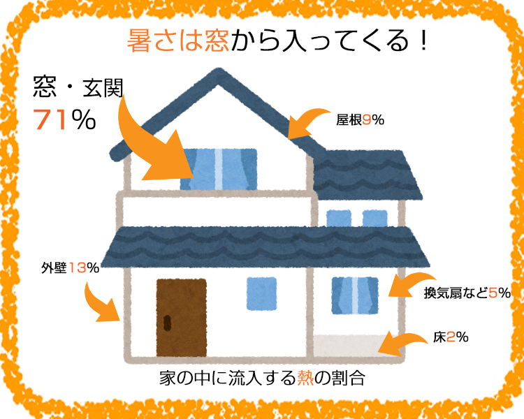 窓から住宅に侵入する熱の割合