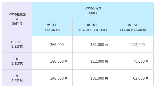 マンションの玄関ドア交換に使える国の補助金の額