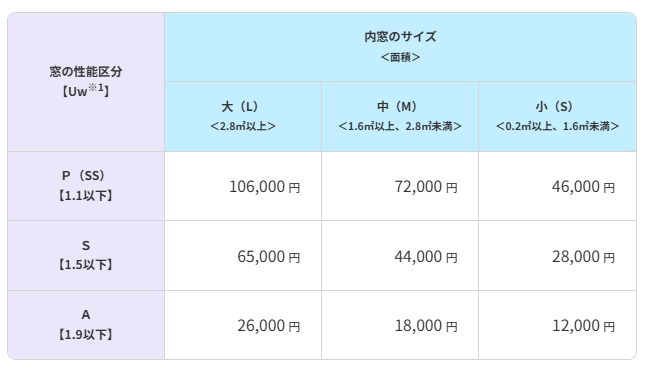 先進的窓リノベ2025年事業内窓への補助額