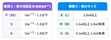 先進的窓リノベ2025年事業対象工事の詳細