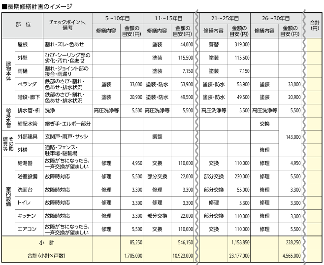 アパートの修繕計画の例