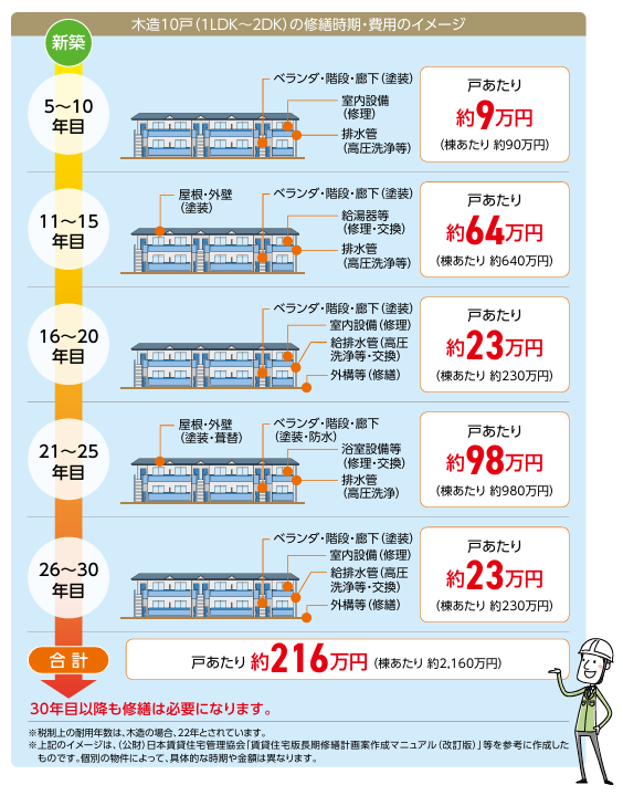 木造アパートの大規模修繕の費用相場