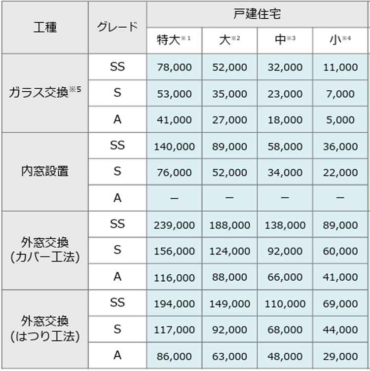 先進的窓リノベ2026事業　戸建て住宅の窓への補助額