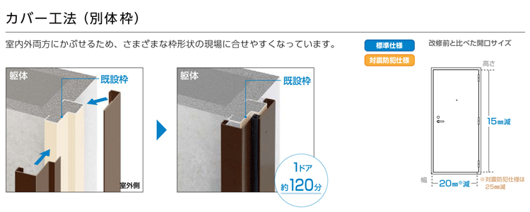 カバー工法（別体枠）1ドア120分　対震防犯仕様