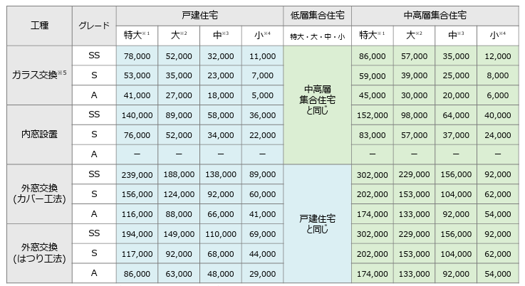 先進的窓リノベ2026事業 マンション窓リフォームへの補助金額