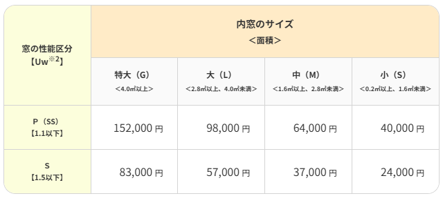 グレード・サイズ別内窓への補助額 マンション